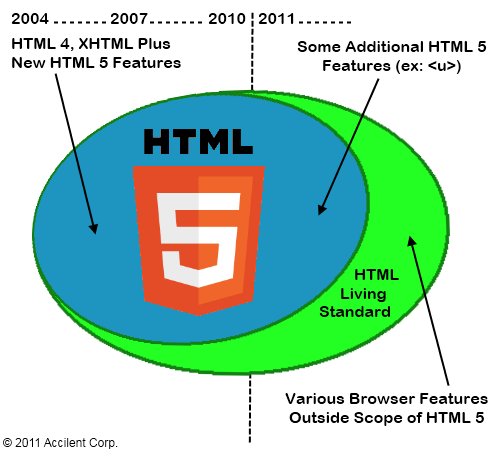 HTML 5 becomes a Living Standard
