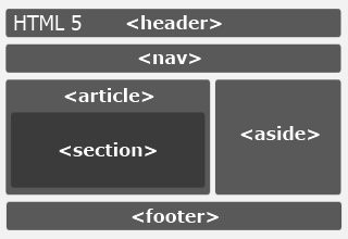 HTML 5 sections